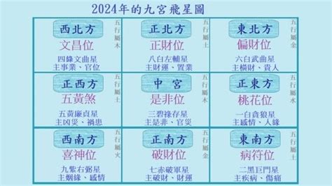 下元九運坐向|2024風水：九運旺位圖